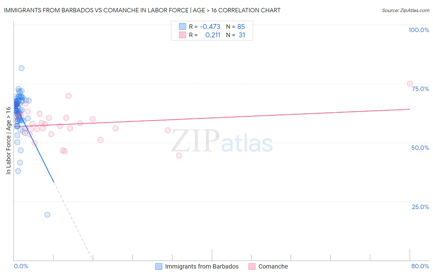 Immigrants from Barbados vs Comanche In Labor Force | Age > 16