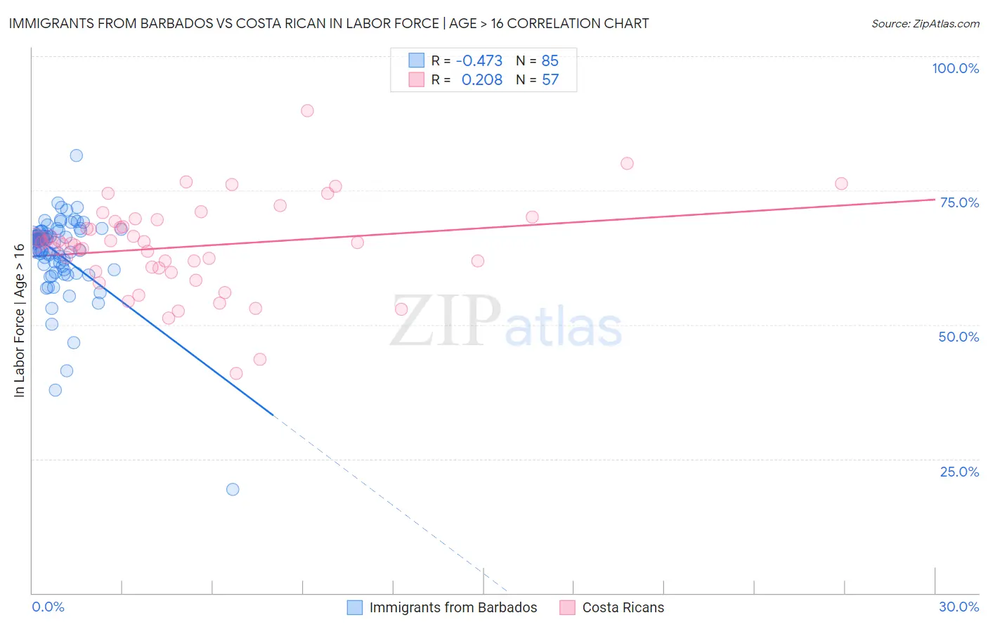 Immigrants from Barbados vs Costa Rican In Labor Force | Age > 16