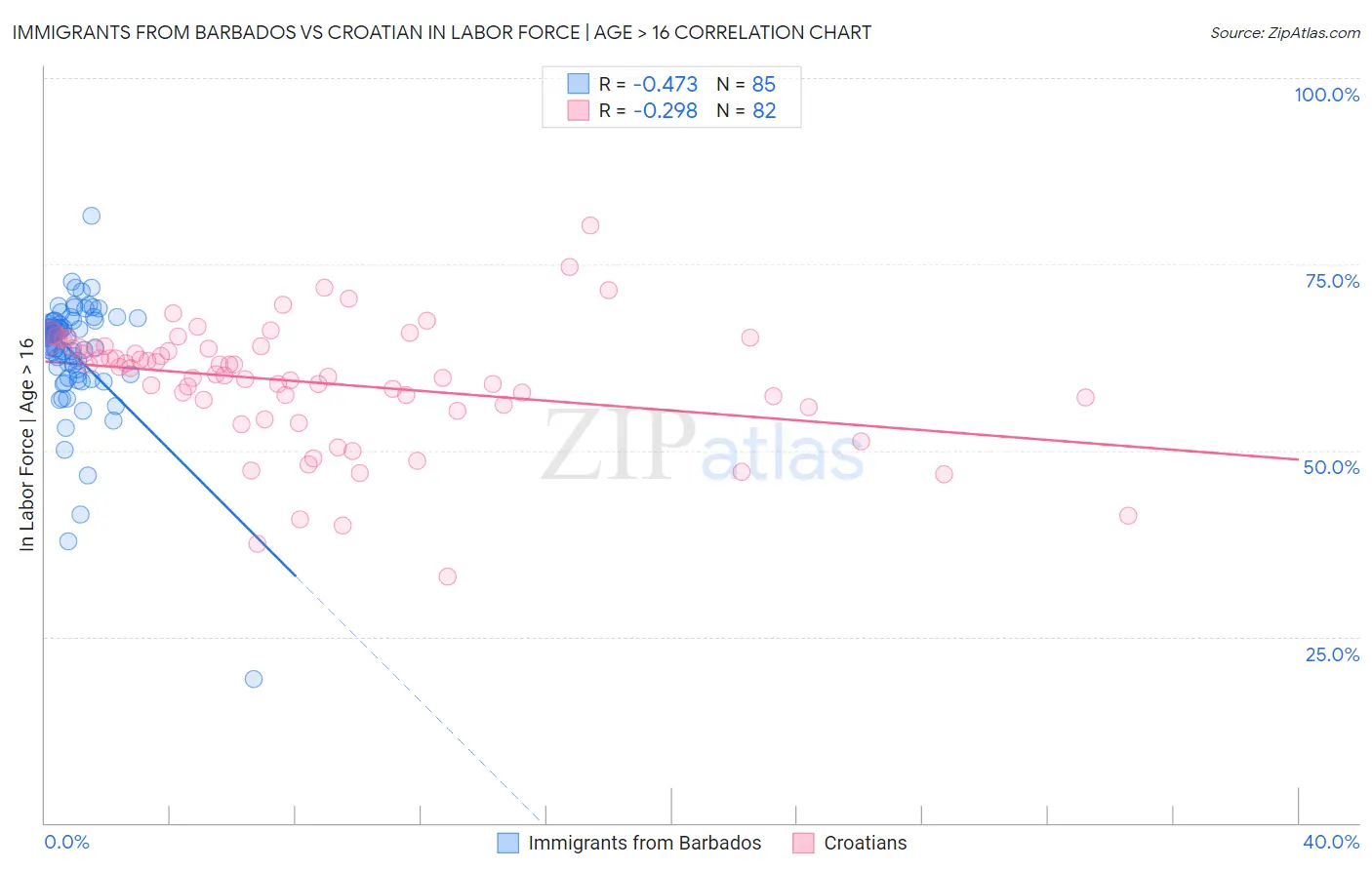 Immigrants from Barbados vs Croatian In Labor Force | Age > 16