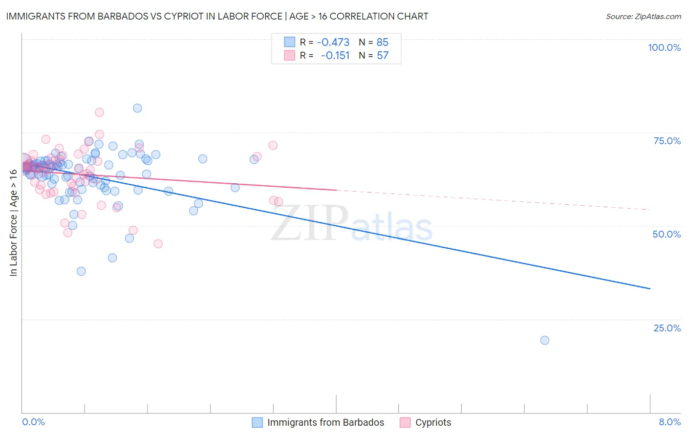 Immigrants from Barbados vs Cypriot In Labor Force | Age > 16
