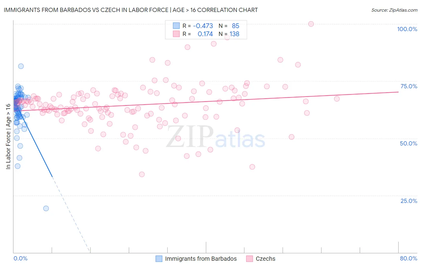 Immigrants from Barbados vs Czech In Labor Force | Age > 16