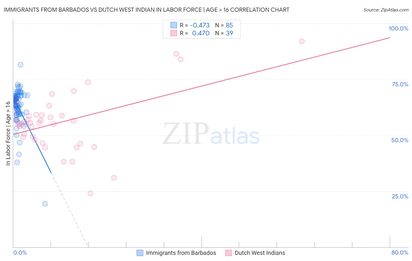 Immigrants from Barbados vs Dutch West Indian In Labor Force | Age > 16