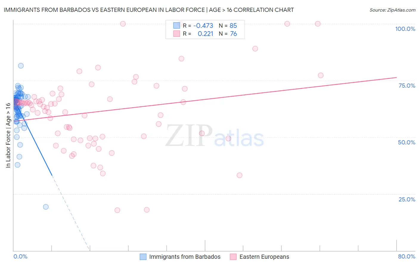 Immigrants from Barbados vs Eastern European In Labor Force | Age > 16