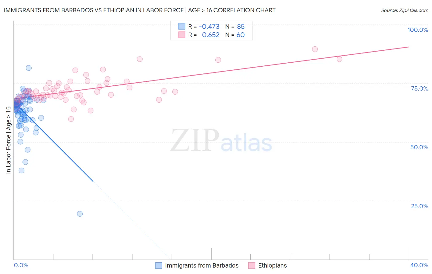 Immigrants from Barbados vs Ethiopian In Labor Force | Age > 16