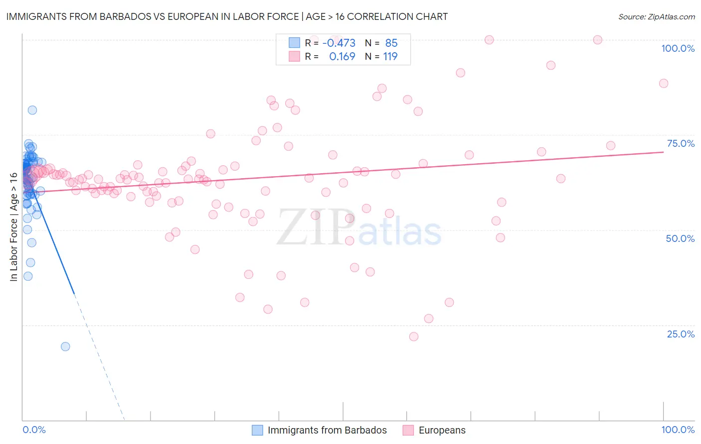 Immigrants from Barbados vs European In Labor Force | Age > 16