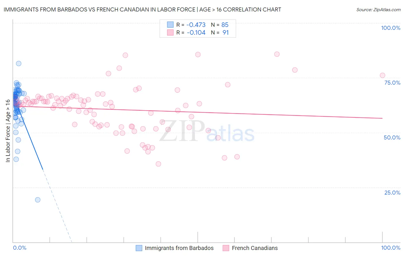 Immigrants from Barbados vs French Canadian In Labor Force | Age > 16
