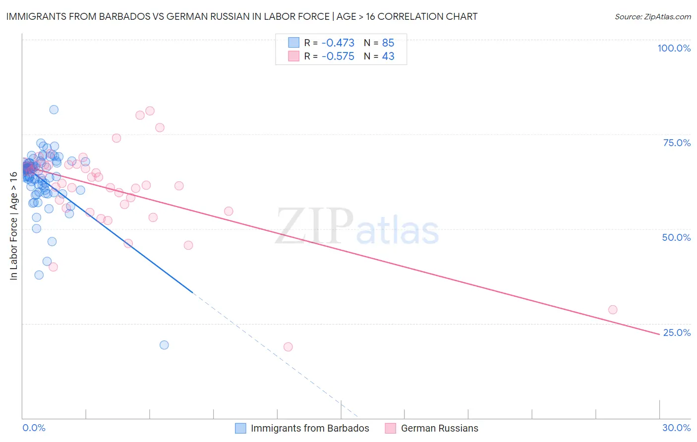 Immigrants from Barbados vs German Russian In Labor Force | Age > 16