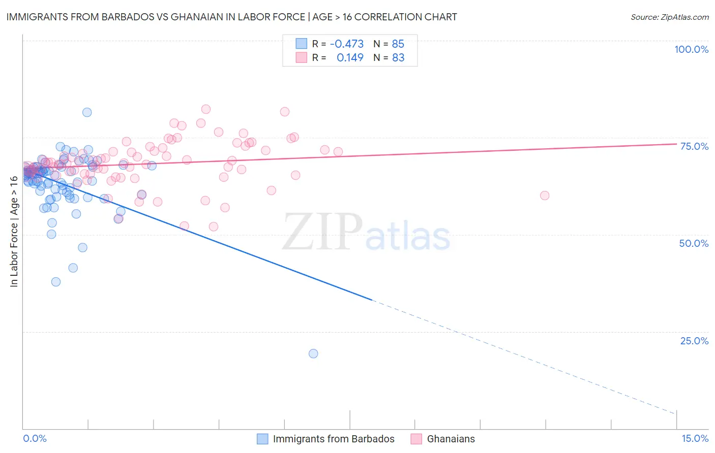 Immigrants from Barbados vs Ghanaian In Labor Force | Age > 16