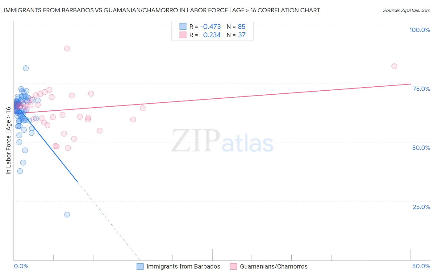 Immigrants from Barbados vs Guamanian/Chamorro In Labor Force | Age > 16