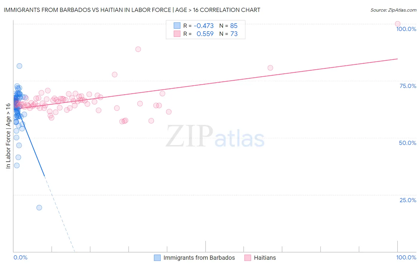 Immigrants from Barbados vs Haitian In Labor Force | Age > 16