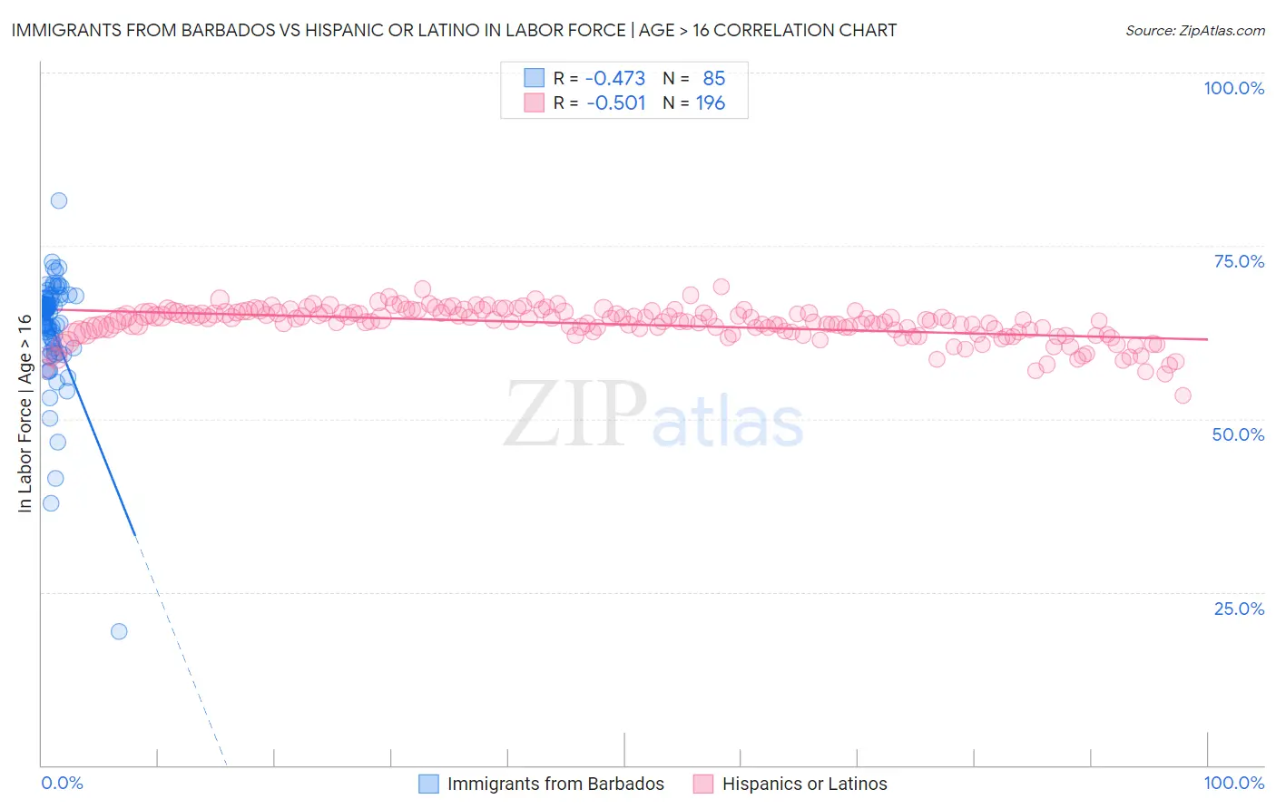 Immigrants from Barbados vs Hispanic or Latino In Labor Force | Age > 16
