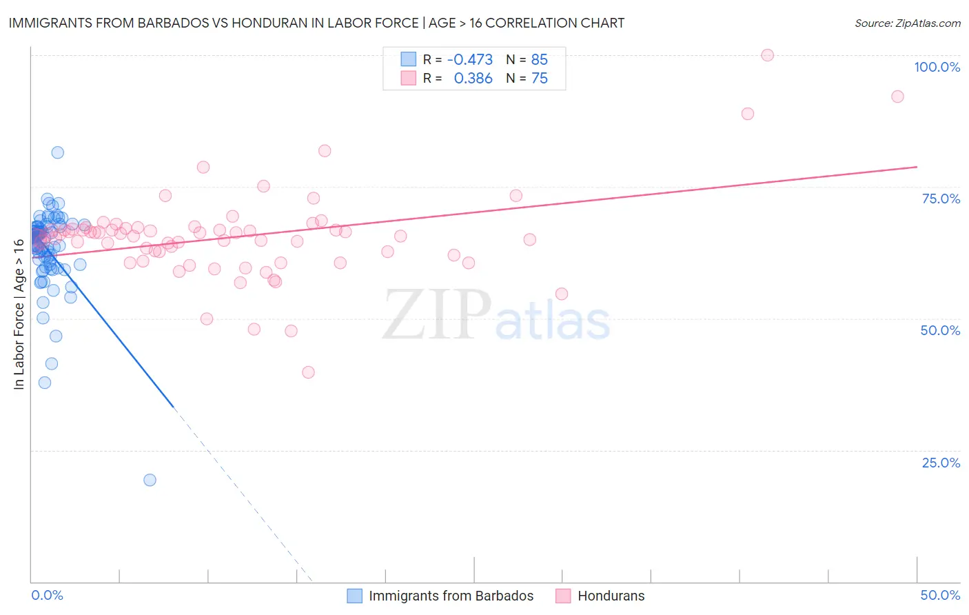 Immigrants from Barbados vs Honduran In Labor Force | Age > 16