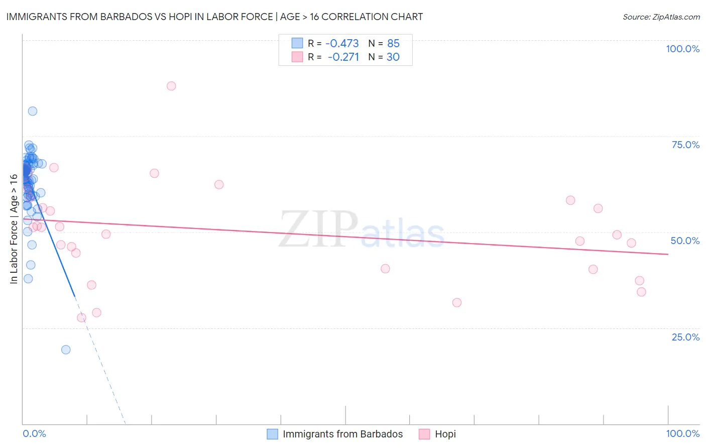 Immigrants from Barbados vs Hopi In Labor Force | Age > 16