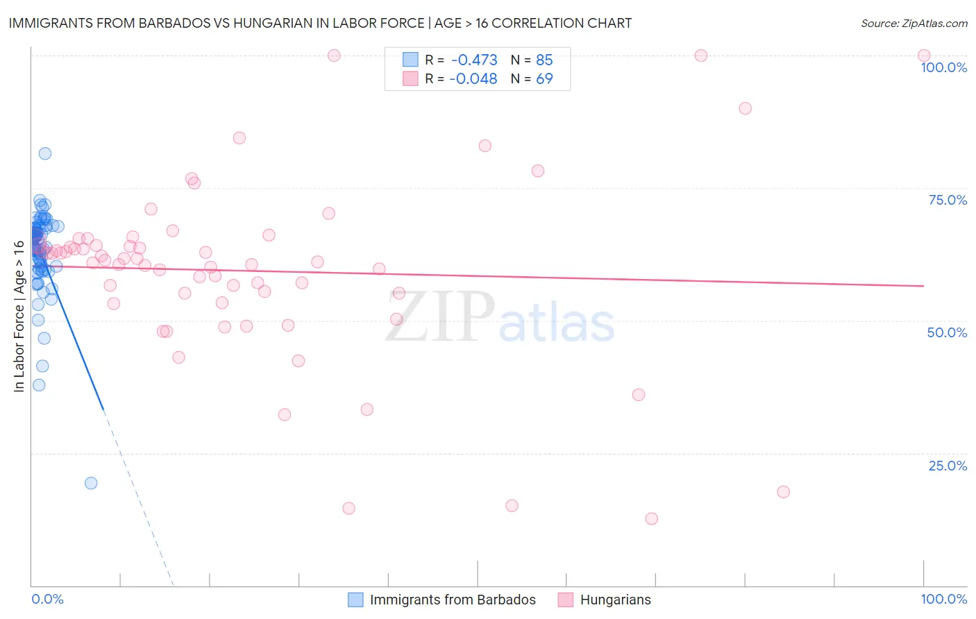 Immigrants from Barbados vs Hungarian In Labor Force | Age > 16