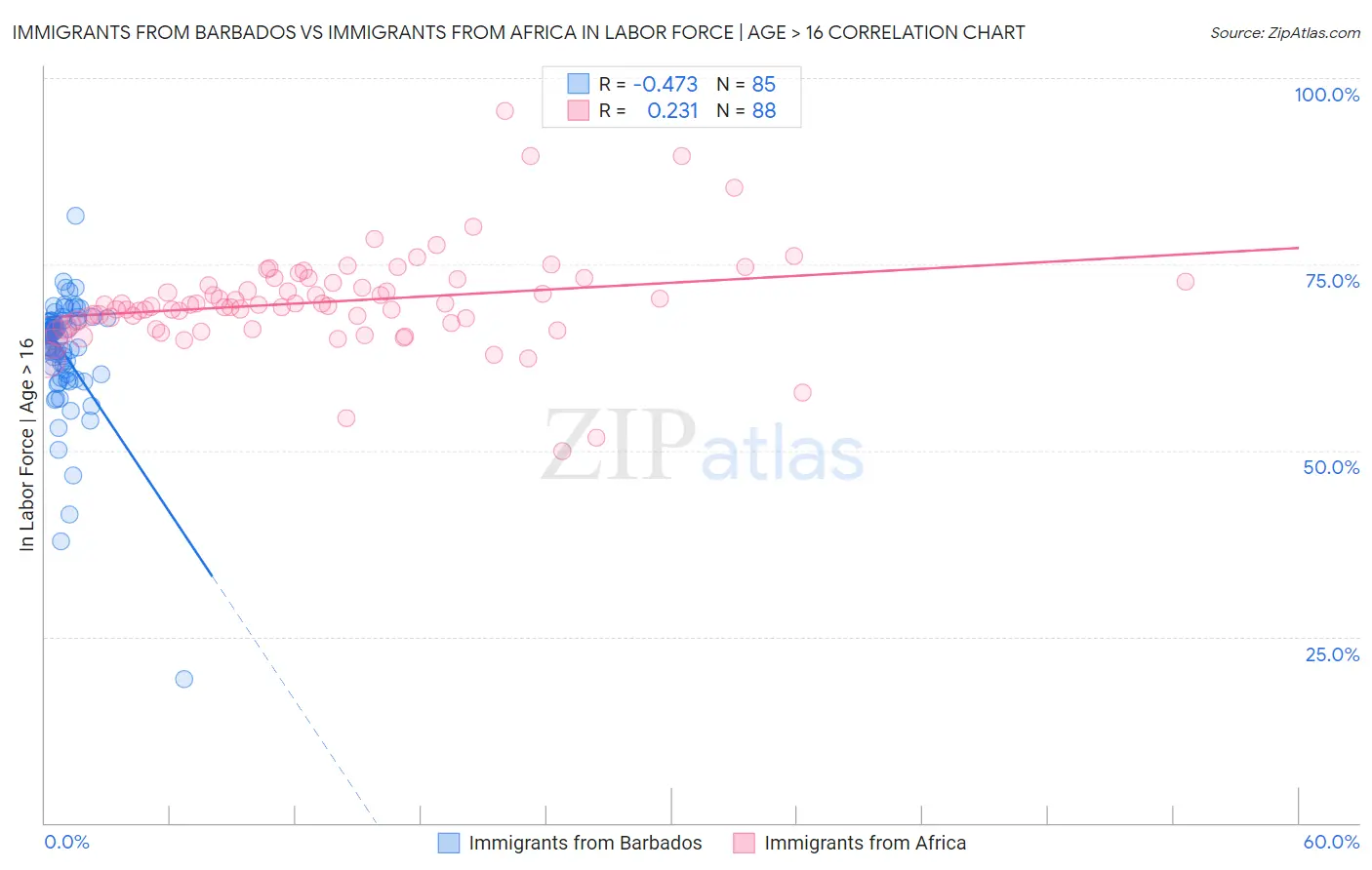 Immigrants from Barbados vs Immigrants from Africa In Labor Force | Age > 16