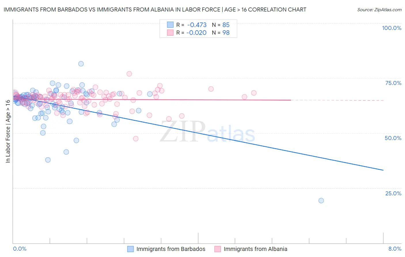 Immigrants from Barbados vs Immigrants from Albania In Labor Force | Age > 16
