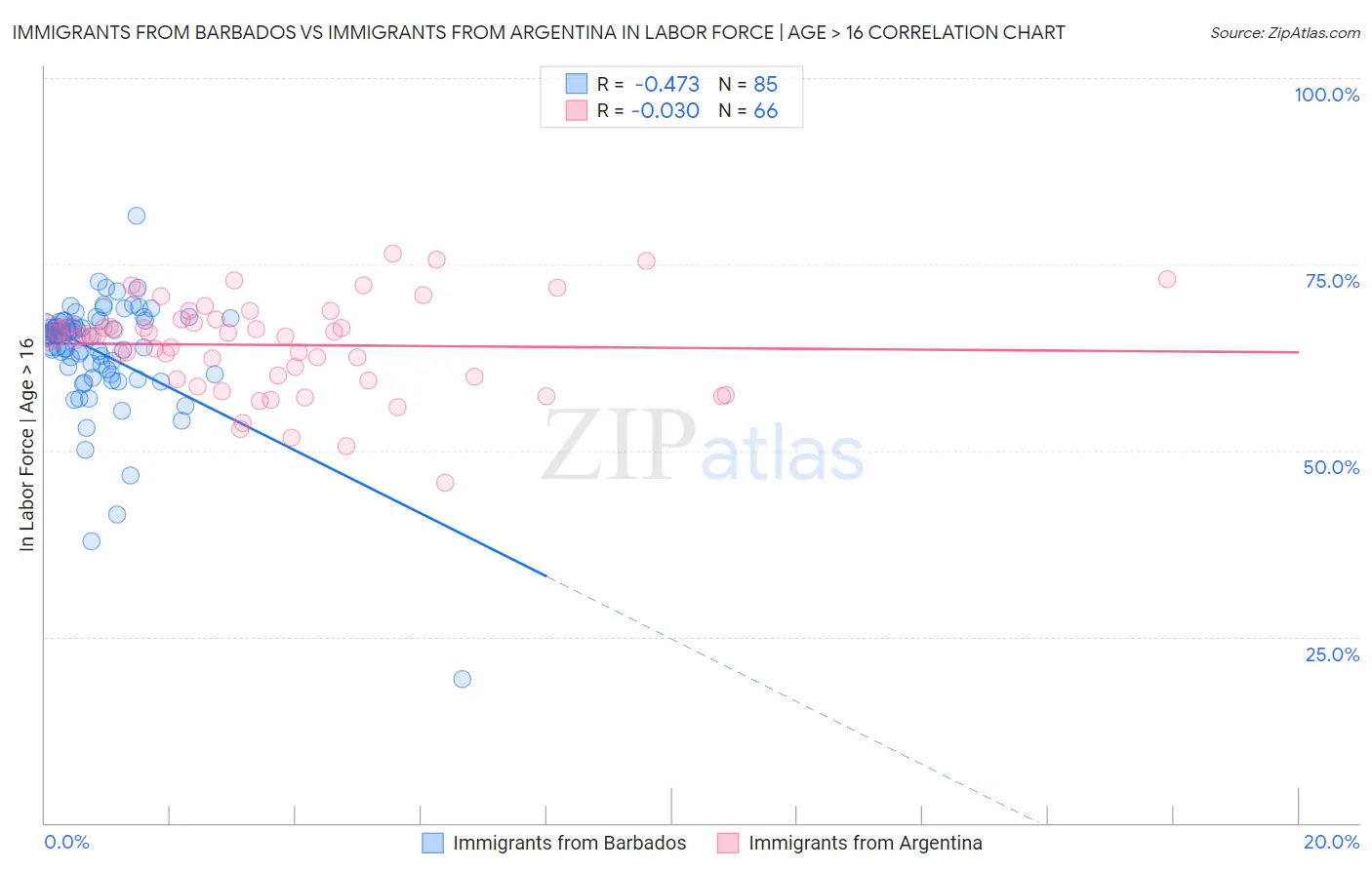Immigrants from Barbados vs Immigrants from Argentina In Labor Force | Age > 16
