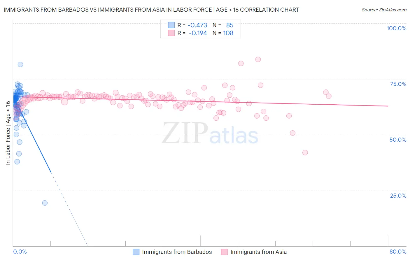 Immigrants from Barbados vs Immigrants from Asia In Labor Force | Age > 16