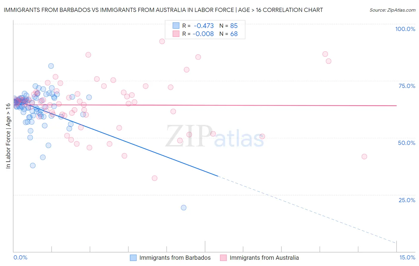Immigrants from Barbados vs Immigrants from Australia In Labor Force | Age > 16