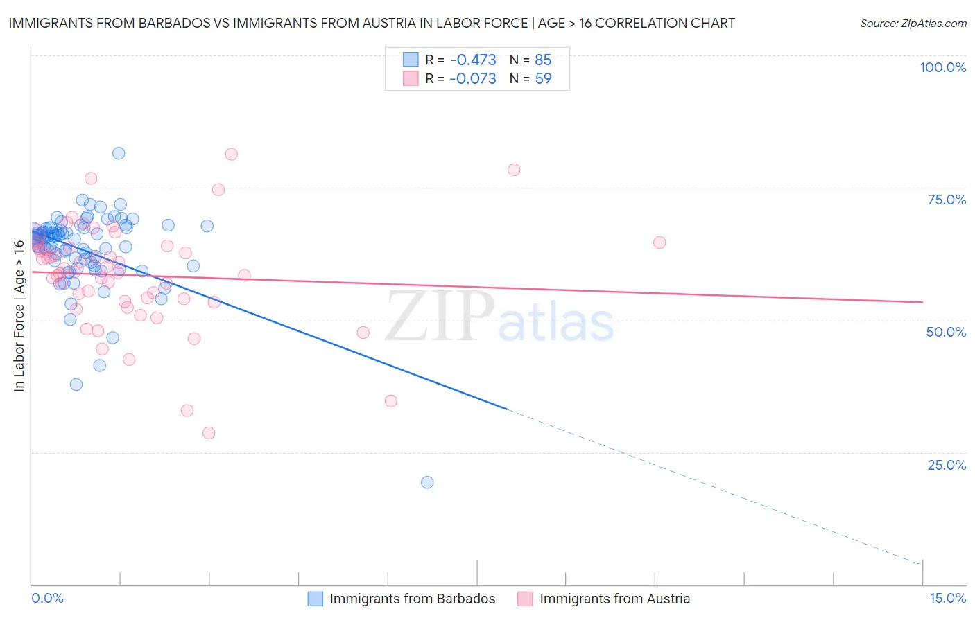 Immigrants from Barbados vs Immigrants from Austria In Labor Force | Age > 16