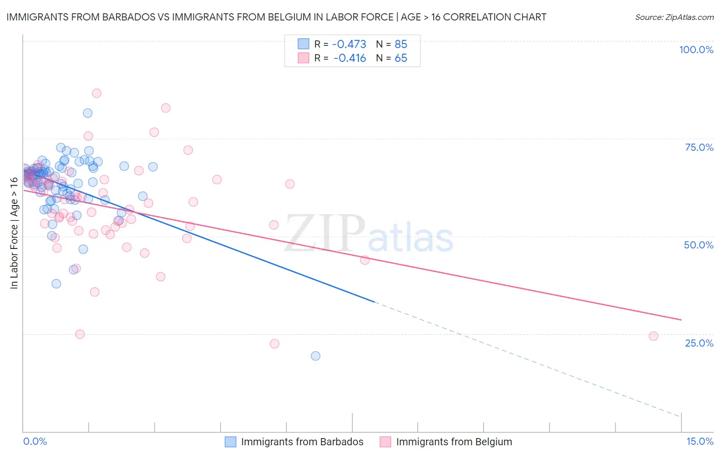 Immigrants from Barbados vs Immigrants from Belgium In Labor Force | Age > 16