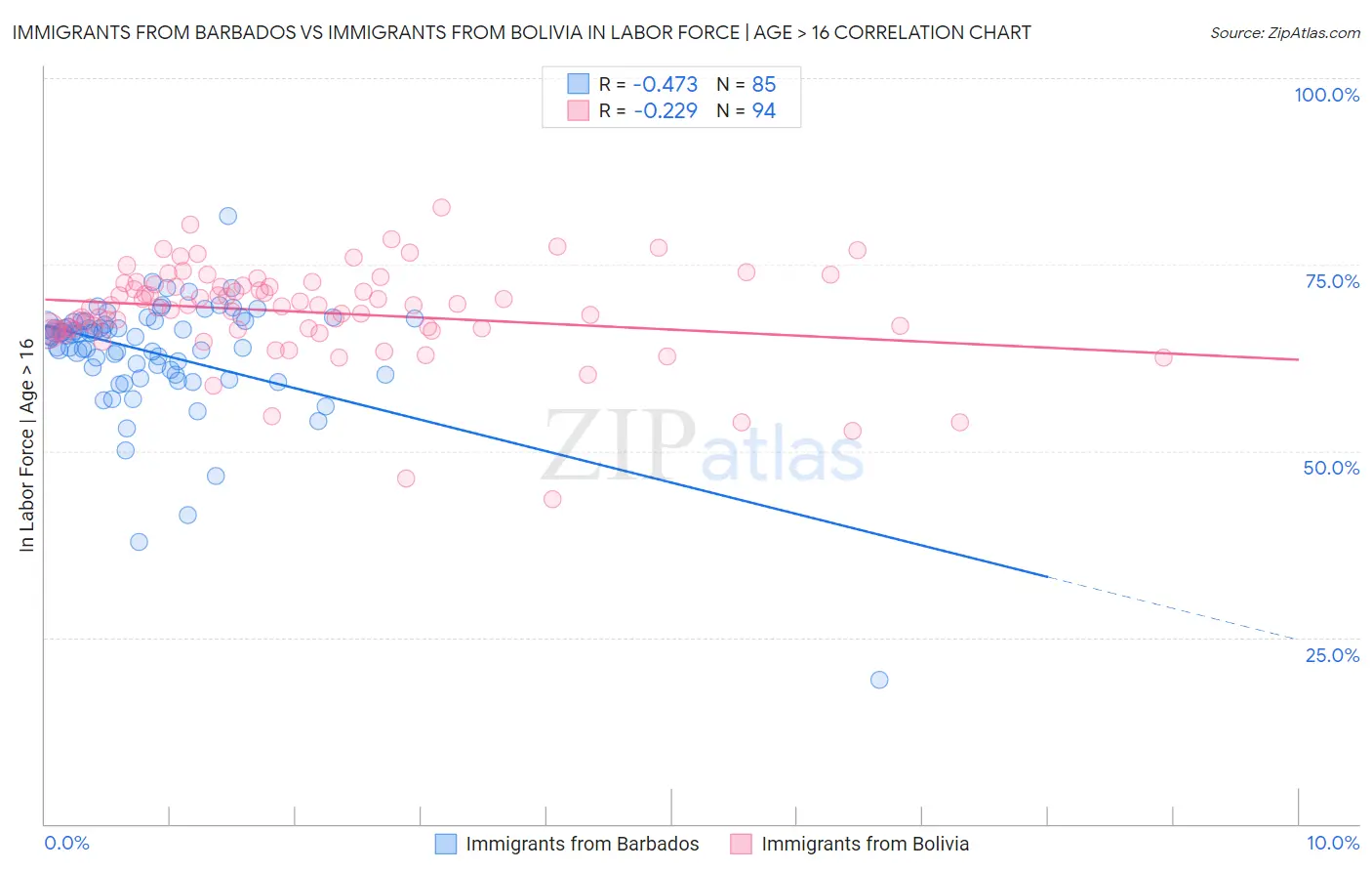 Immigrants from Barbados vs Immigrants from Bolivia In Labor Force | Age > 16