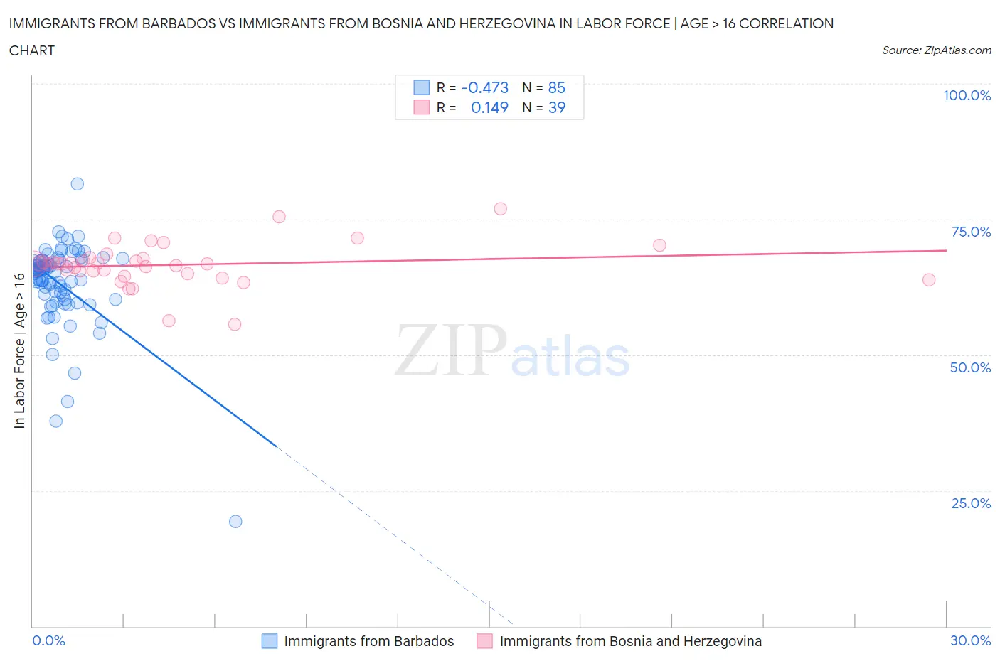 Immigrants from Barbados vs Immigrants from Bosnia and Herzegovina In Labor Force | Age > 16