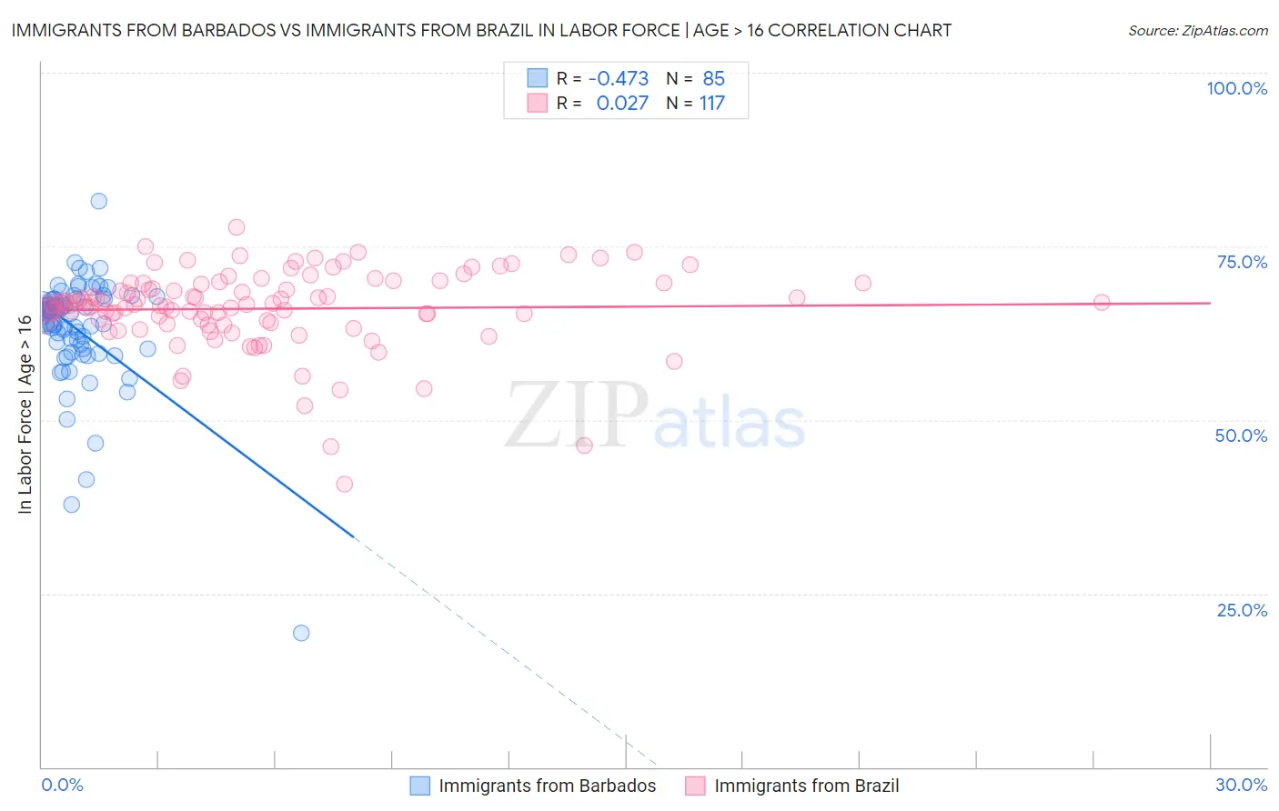 Immigrants from Barbados vs Immigrants from Brazil In Labor Force | Age > 16
