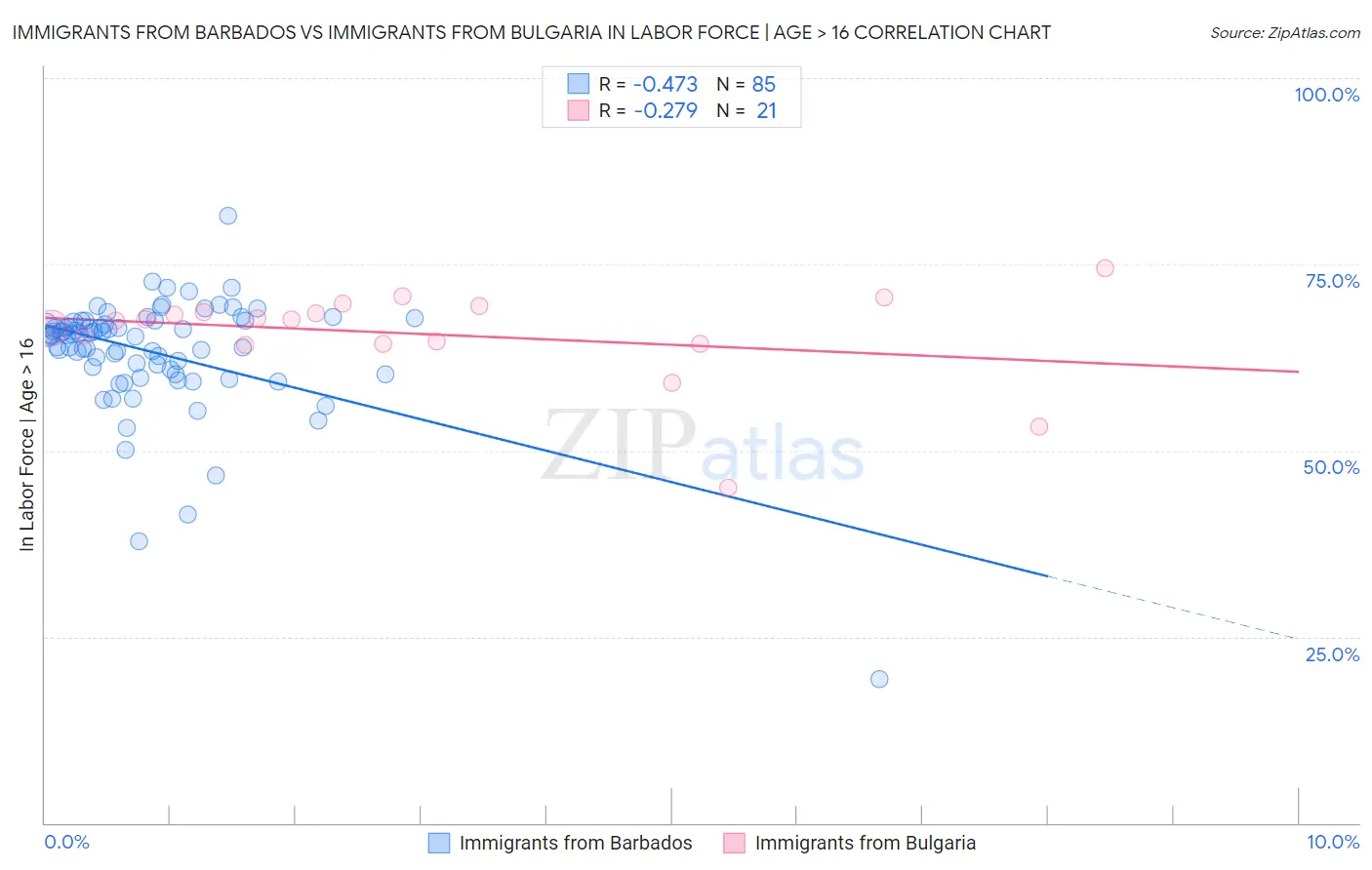 Immigrants from Barbados vs Immigrants from Bulgaria In Labor Force | Age > 16