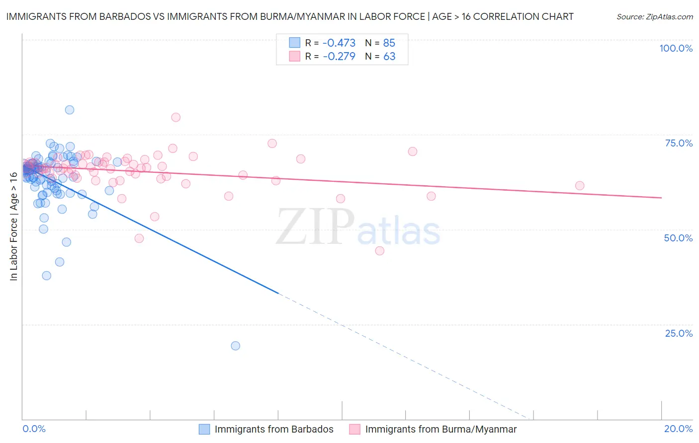 Immigrants from Barbados vs Immigrants from Burma/Myanmar In Labor Force | Age > 16