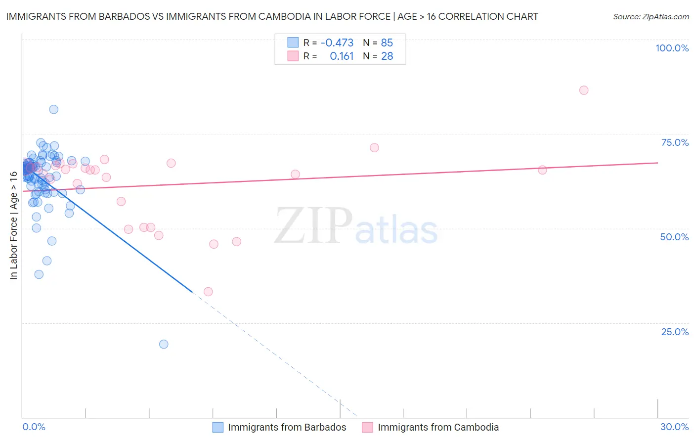 Immigrants from Barbados vs Immigrants from Cambodia In Labor Force | Age > 16