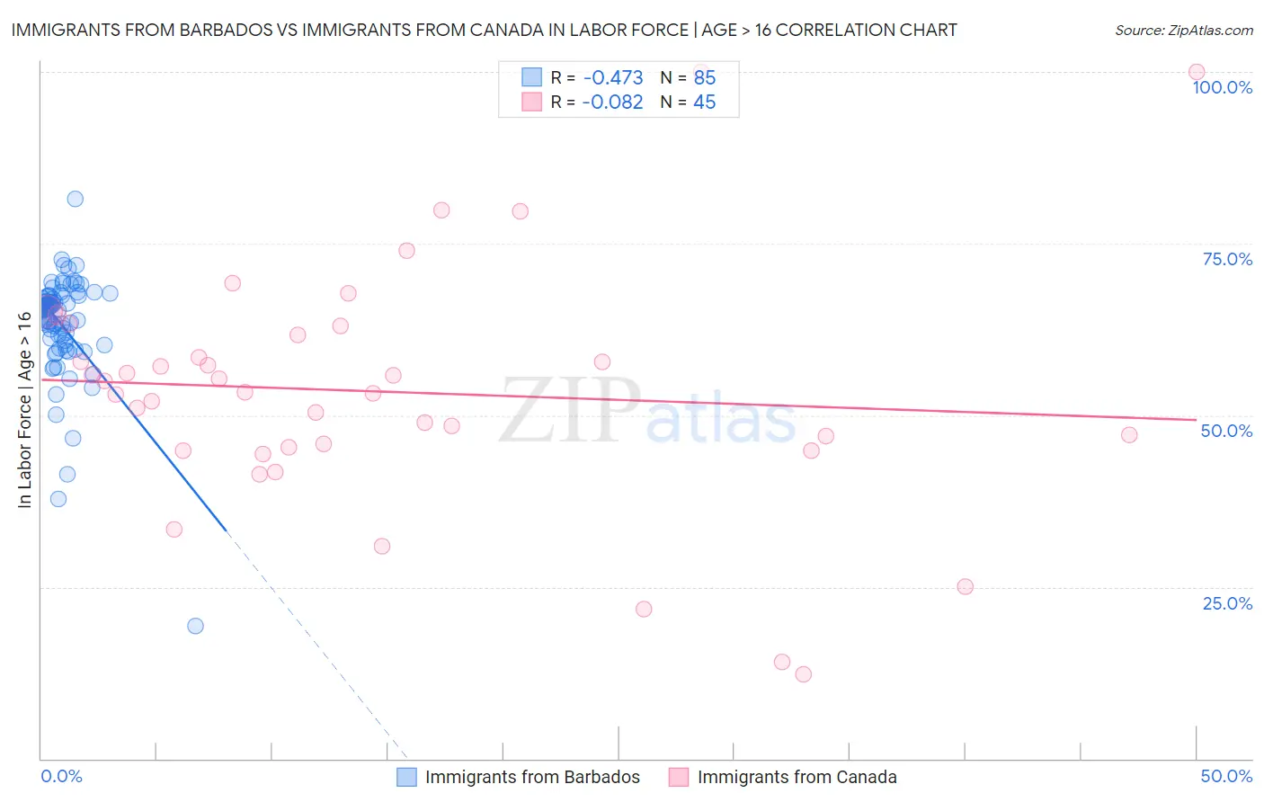 Immigrants from Barbados vs Immigrants from Canada In Labor Force | Age > 16