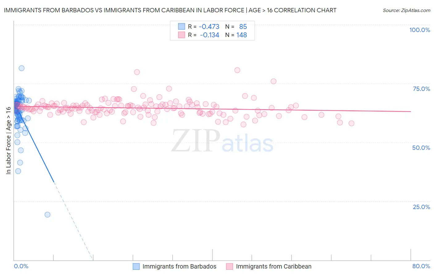 Immigrants from Barbados vs Immigrants from Caribbean In Labor Force | Age > 16