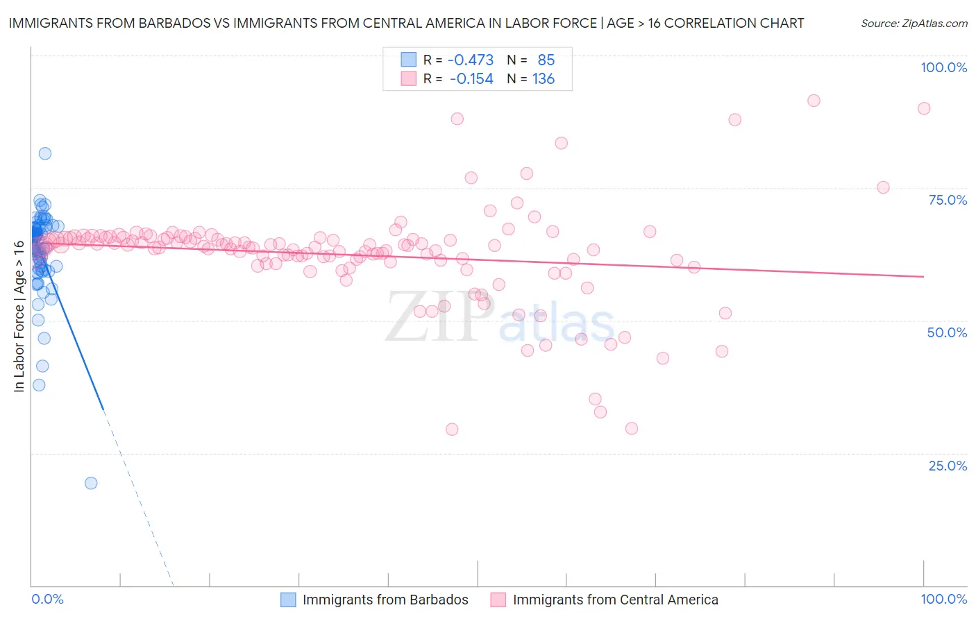 Immigrants from Barbados vs Immigrants from Central America In Labor Force | Age > 16