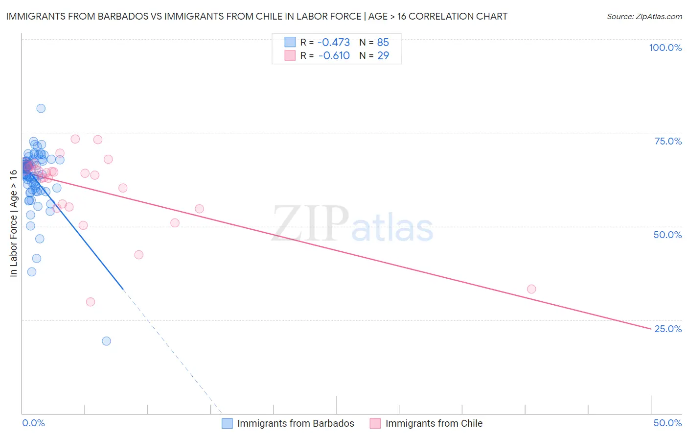 Immigrants from Barbados vs Immigrants from Chile In Labor Force | Age > 16