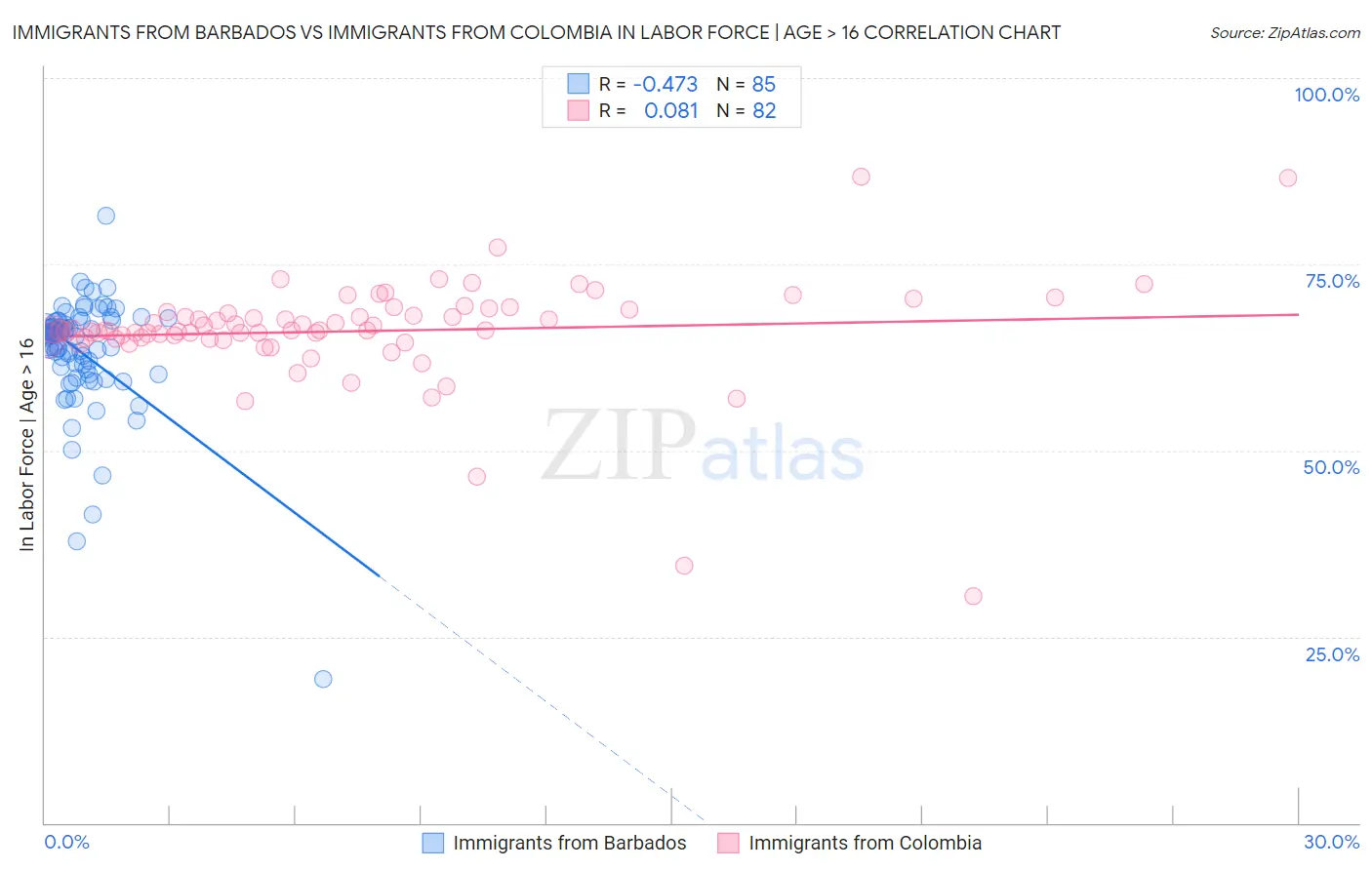 Immigrants from Barbados vs Immigrants from Colombia In Labor Force | Age > 16