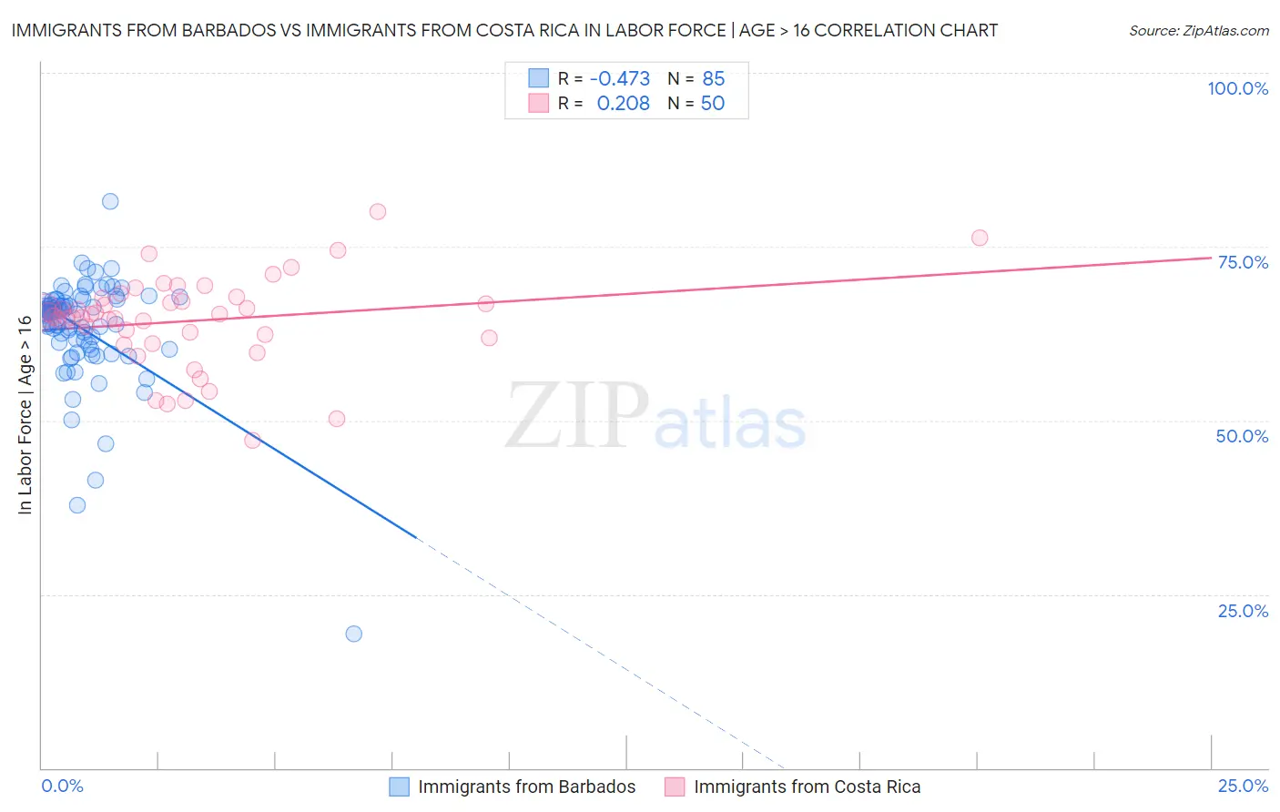 Immigrants from Barbados vs Immigrants from Costa Rica In Labor Force | Age > 16