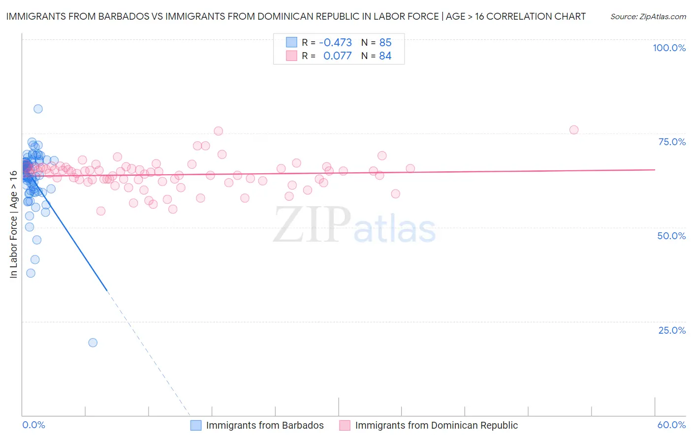 Immigrants from Barbados vs Immigrants from Dominican Republic In Labor Force | Age > 16