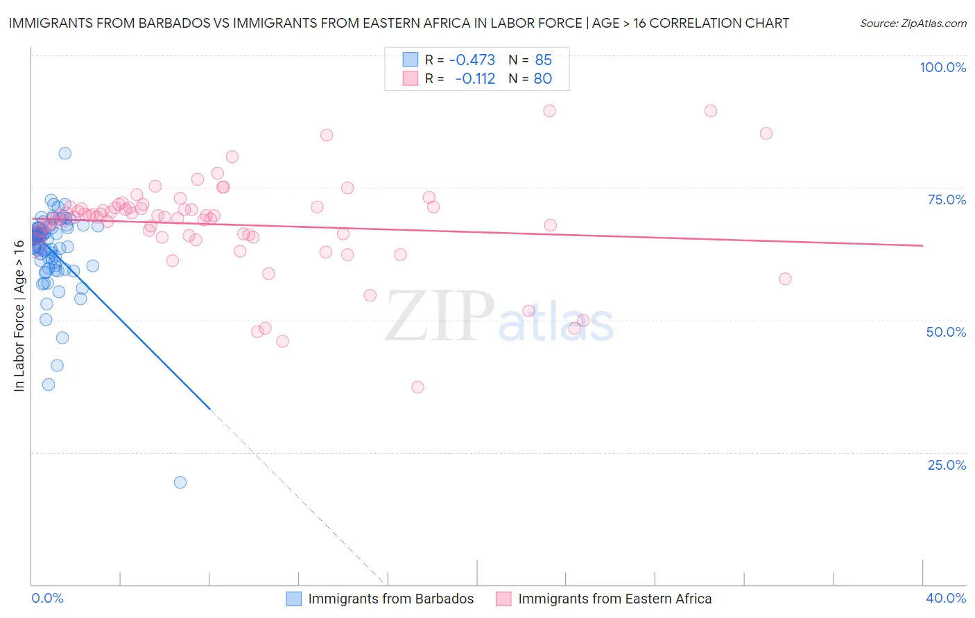 Immigrants from Barbados vs Immigrants from Eastern Africa In Labor Force | Age > 16