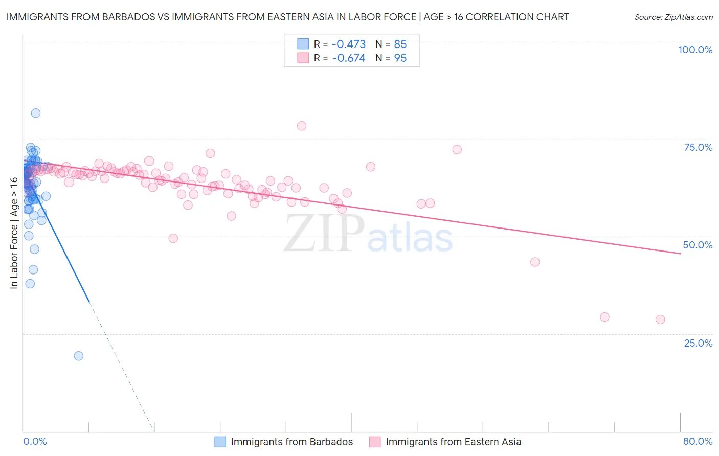 Immigrants from Barbados vs Immigrants from Eastern Asia In Labor Force | Age > 16