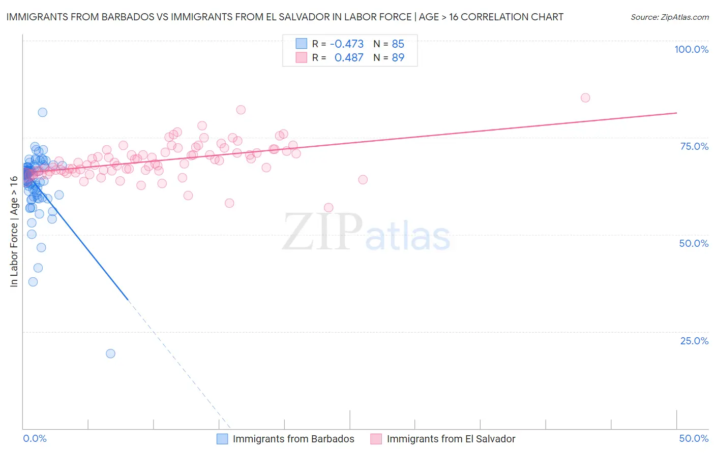 Immigrants from Barbados vs Immigrants from El Salvador In Labor Force | Age > 16