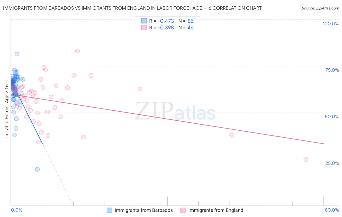 Immigrants from Barbados vs Immigrants from England In Labor Force | Age > 16