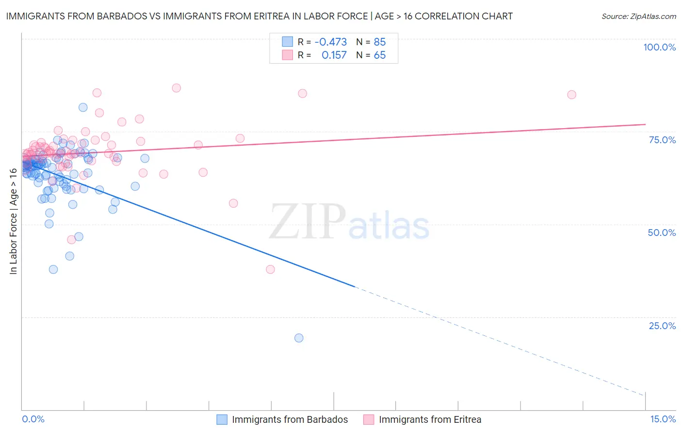 Immigrants from Barbados vs Immigrants from Eritrea In Labor Force | Age > 16