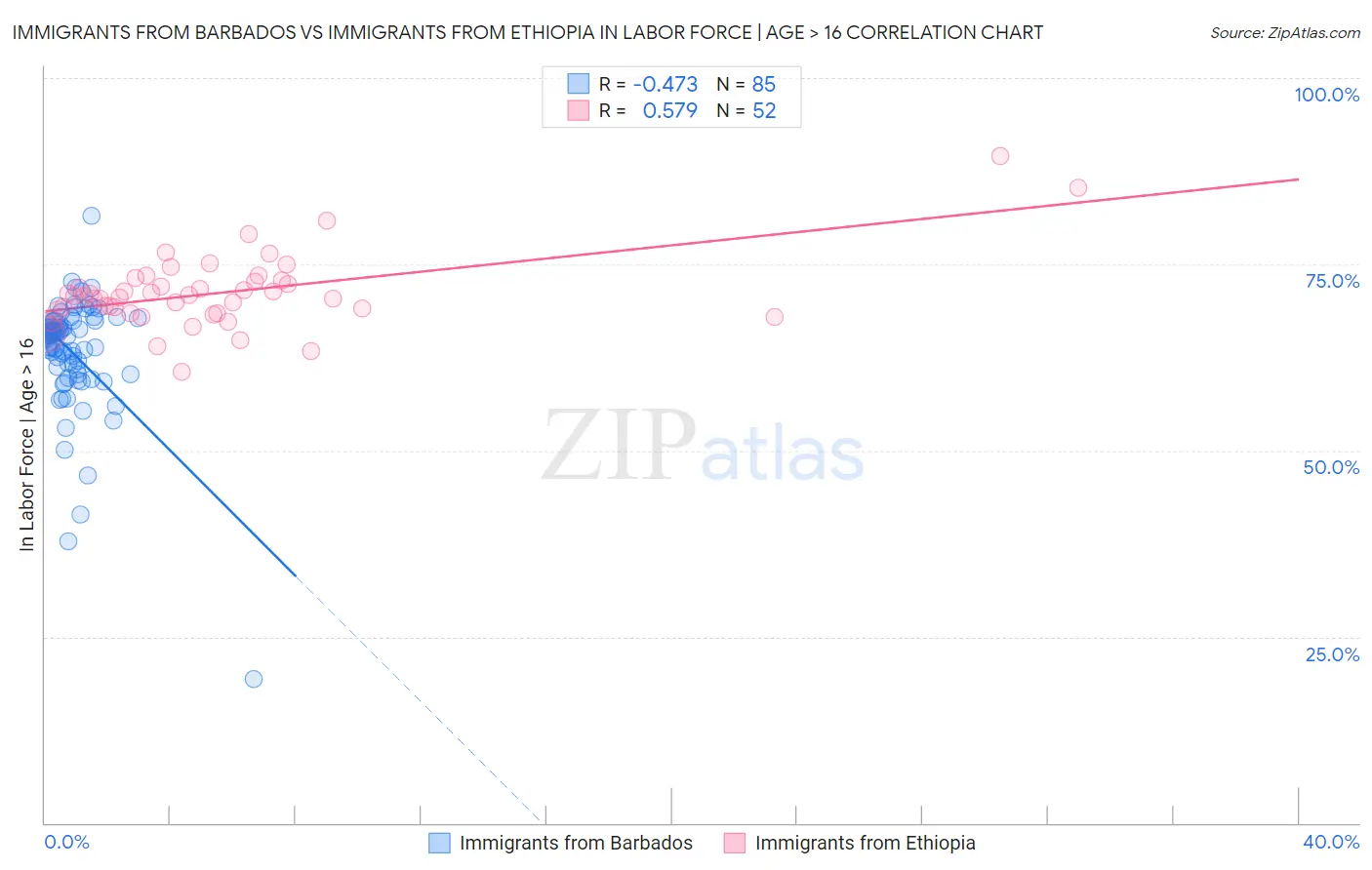 Immigrants from Barbados vs Immigrants from Ethiopia In Labor Force | Age > 16