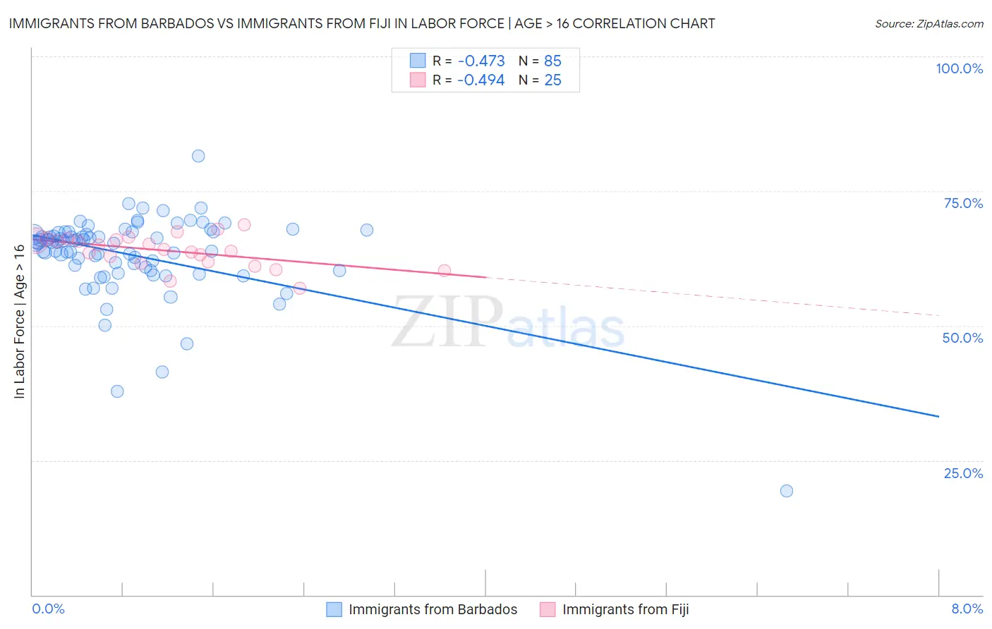 Immigrants from Barbados vs Immigrants from Fiji In Labor Force | Age > 16