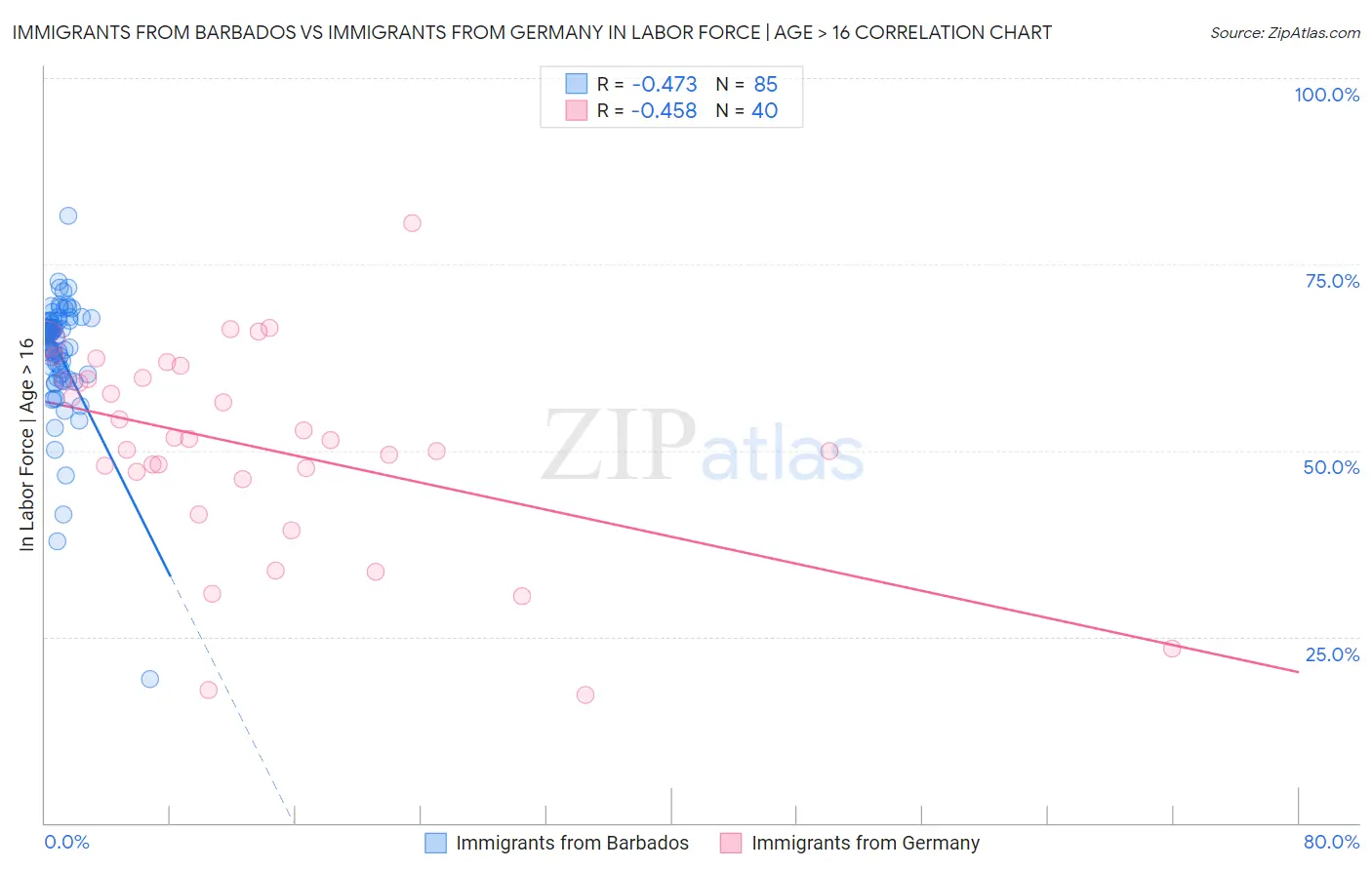 Immigrants from Barbados vs Immigrants from Germany In Labor Force | Age > 16