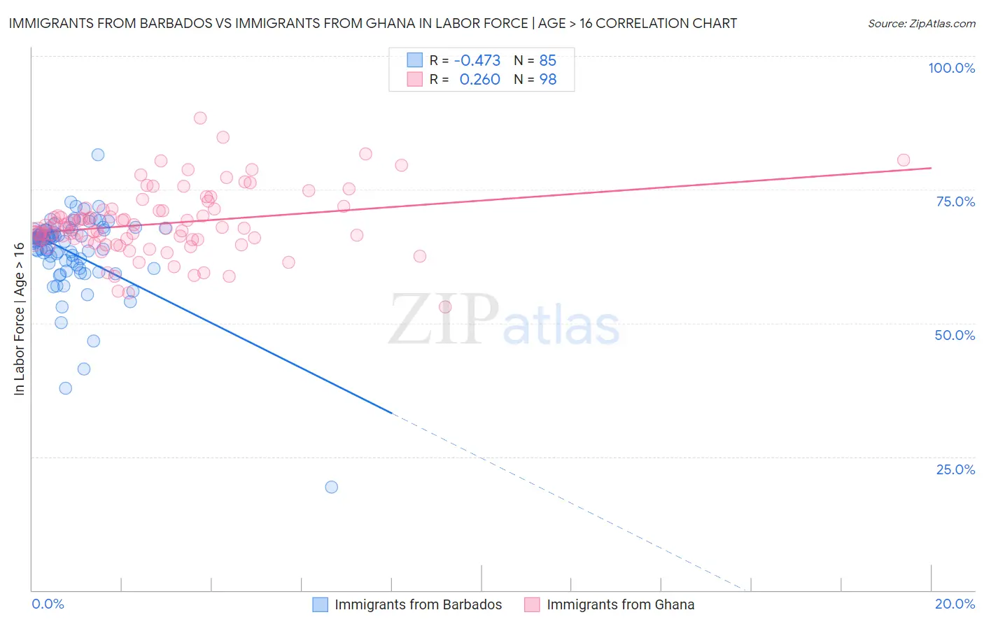 Immigrants from Barbados vs Immigrants from Ghana In Labor Force | Age > 16