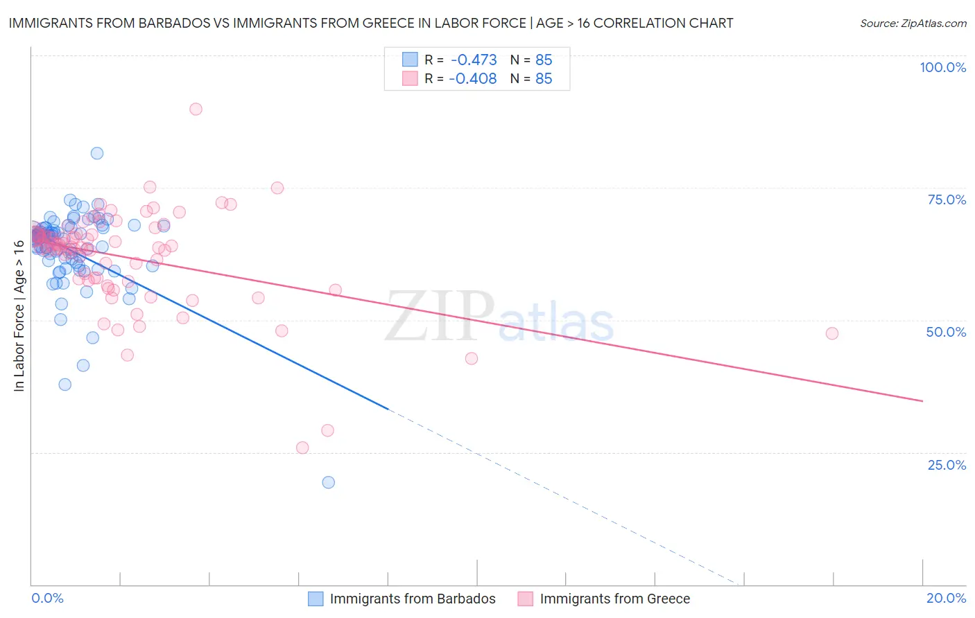 Immigrants from Barbados vs Immigrants from Greece In Labor Force | Age > 16
