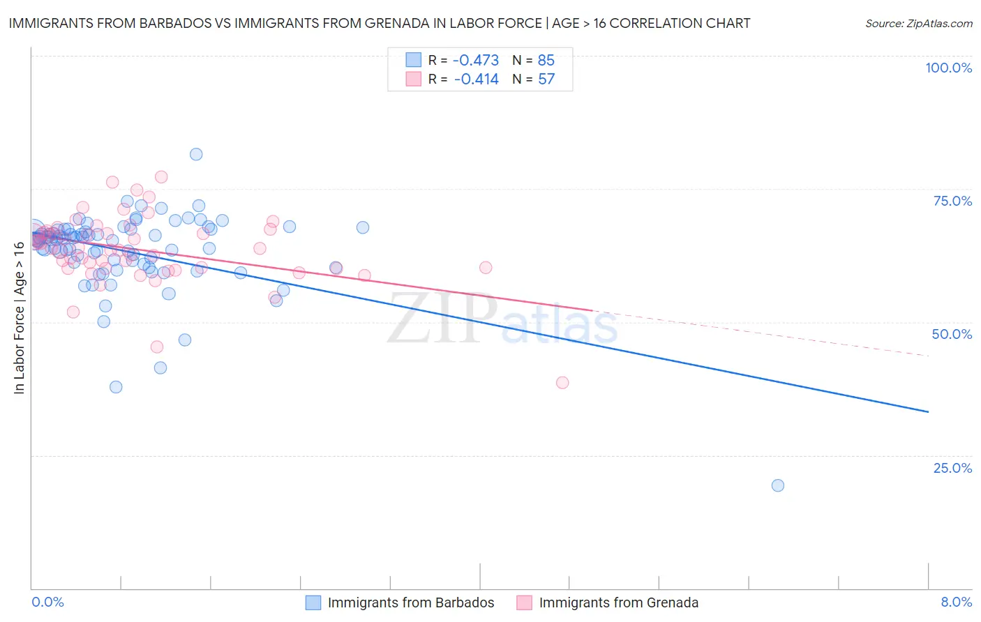 Immigrants from Barbados vs Immigrants from Grenada In Labor Force | Age > 16