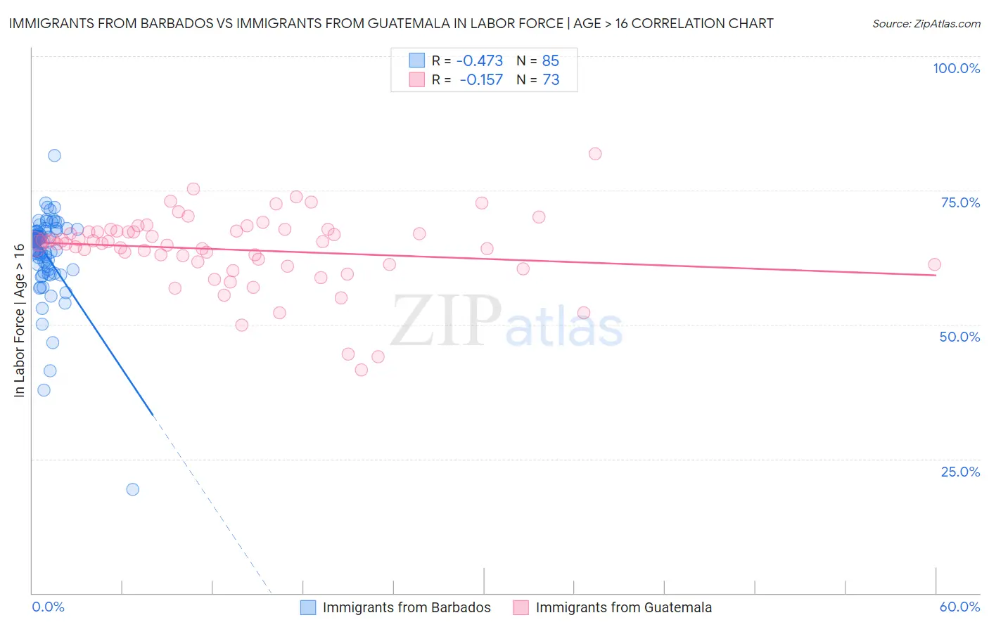 Immigrants from Barbados vs Immigrants from Guatemala In Labor Force | Age > 16